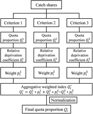 Achieving greater equity in allocation of catch shares: A case study in China